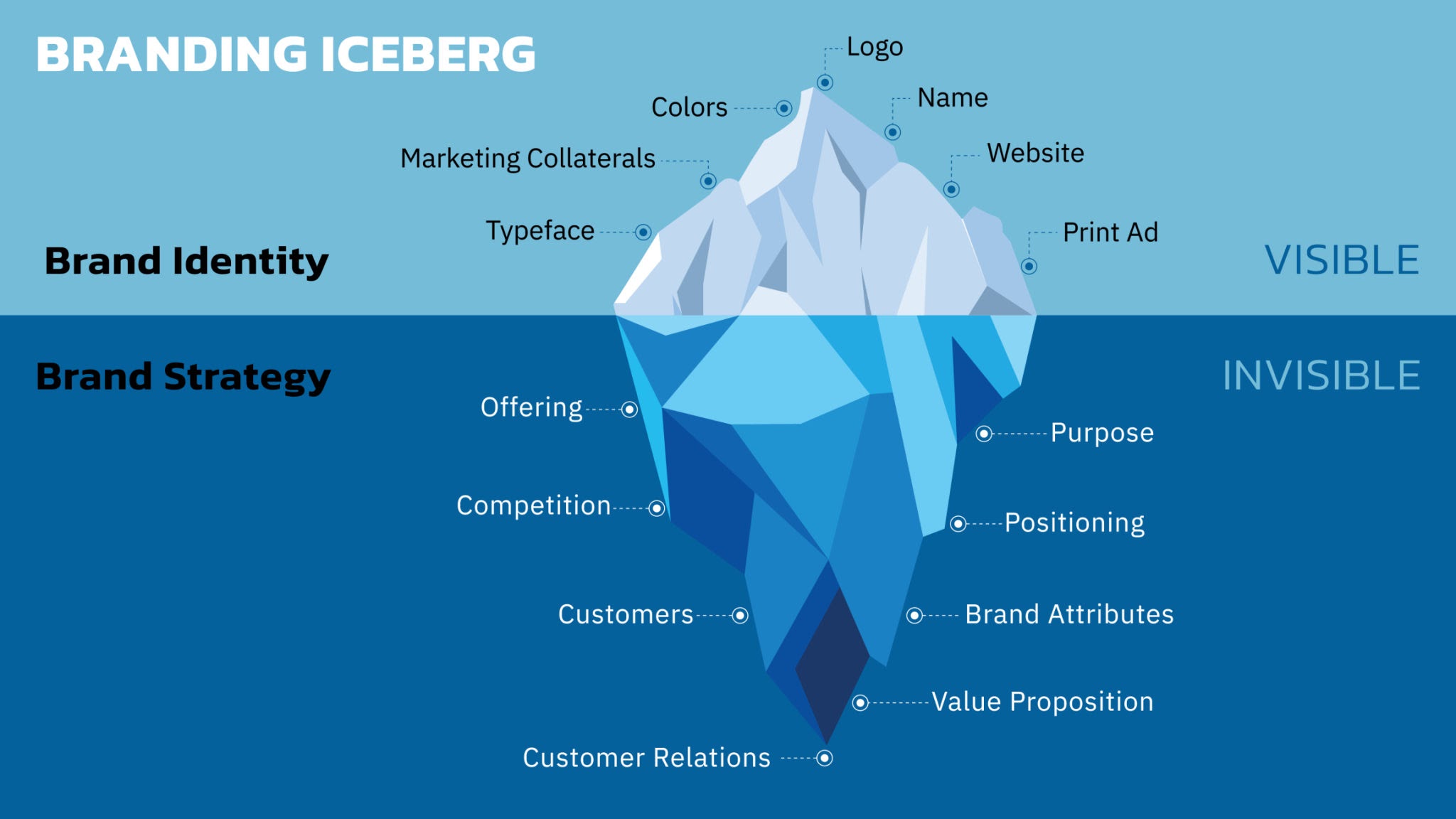 A Brand Identity Iceberg infographic showing that a logo and colors are just the visible tip above water. The larger, hidden foundation below water includes Brand Strategy, Voice, Values, and Experience.