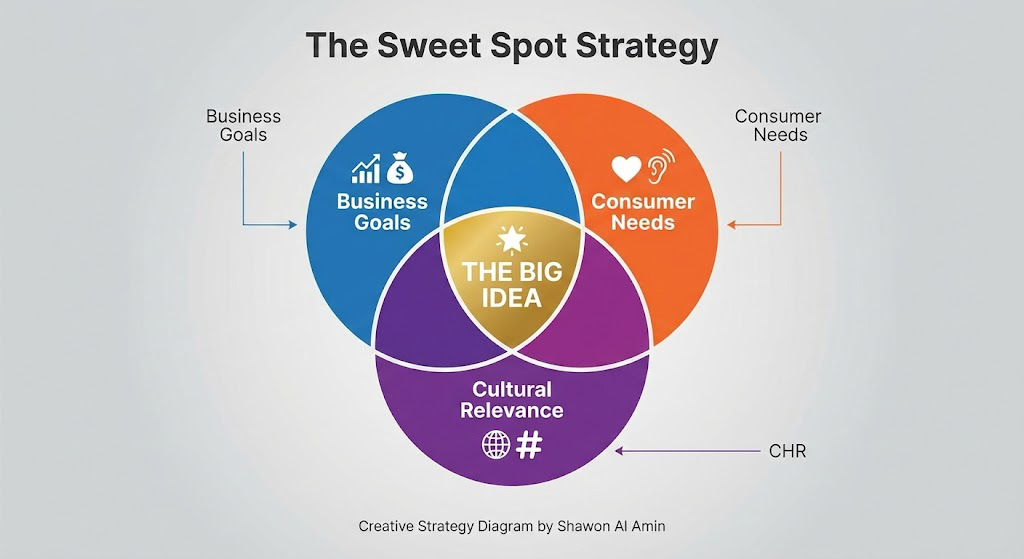 A Creative Strategy Venn diagram showing the intersection of three circles: Business Goals, Consumer Needs, and Cultural Relevance. The center intersection is labeled 'The Big Idea'. Strategic marketing diagram by Shawon Al Amin.